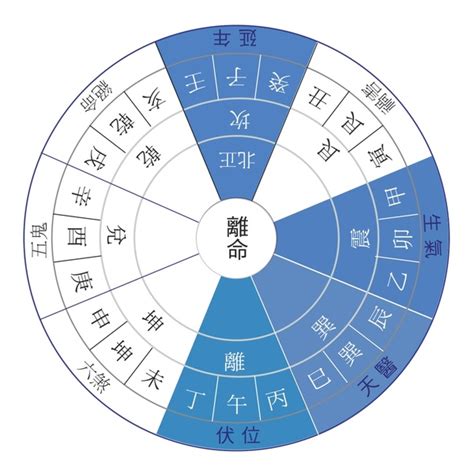 東四命 西四命 算法|八宅派風水 東西四命如何算？ 